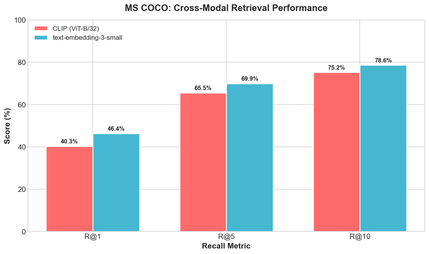 MS COCO results